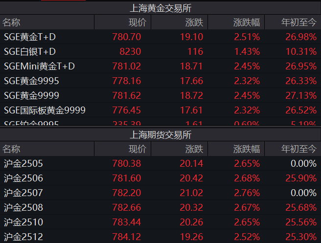 金價“又雙叒”創(chuàng)新高，國內金飾邁入千元時代，還能上車嗎？
