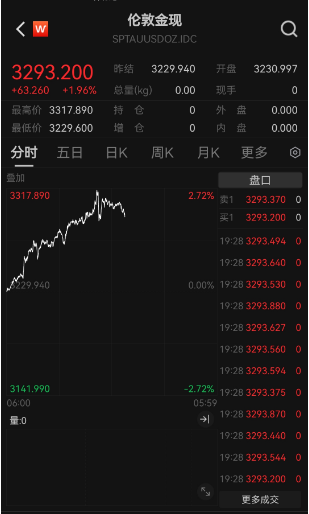 金價“又雙叒”創(chuàng)新高，國內金飾邁入千元時代，還能上車嗎？