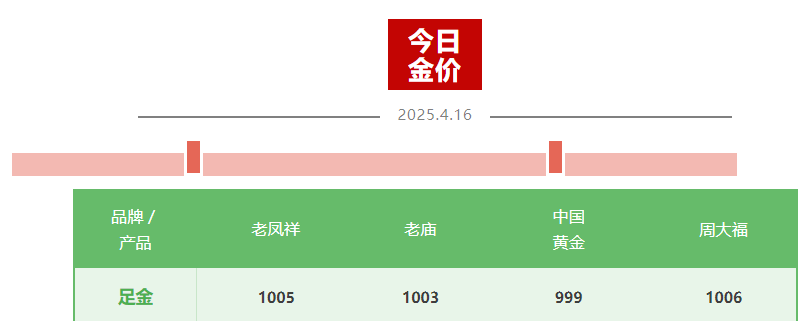 金價“又雙叒”創(chuàng)新高，國內金飾邁入千元時代，還能上車嗎？