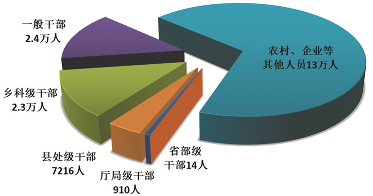 一季度全國紀(jì)檢監(jiān)察機關(guān)共處分18.5萬人，其中省部級干部14人