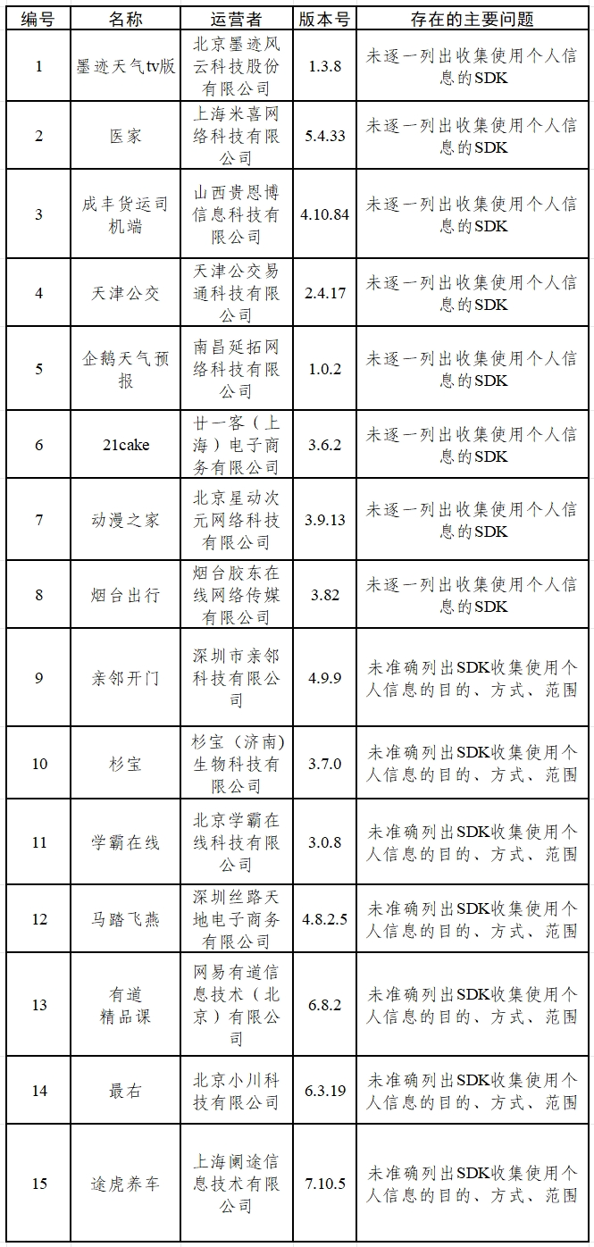 涉?zhèn)€人信息收集問題 墨跡天氣tv版、醫(yī)家等15款A(yù)pp被通報