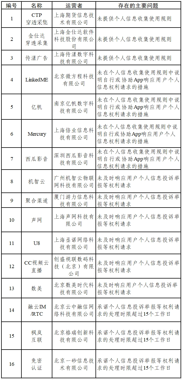 涉?zhèn)€人信息收集問題 墨跡天氣tv版、醫(yī)家等15款A(yù)pp被通報