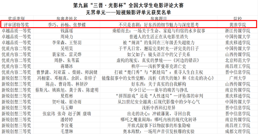 黃淮學(xué)院文化傳媒學(xué)院學(xué)子在第九屆“三晉·光影杯”全國大學(xué)生電影評(píng)論大賽中榮獲特等獎(jiǎng)