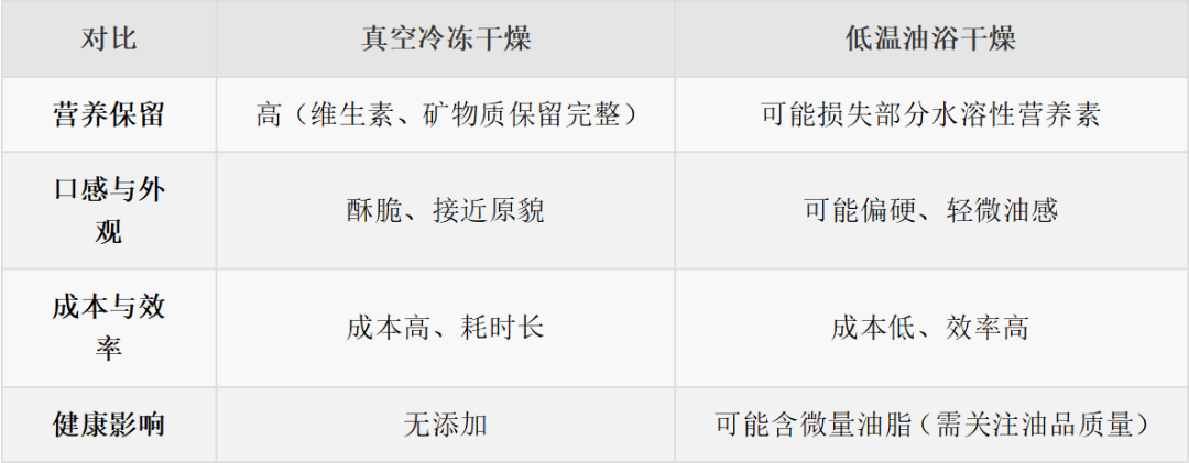 天塌了！很多人當(dāng)減脂小零食吃的果蔬凍干，竟是“增肥”利器