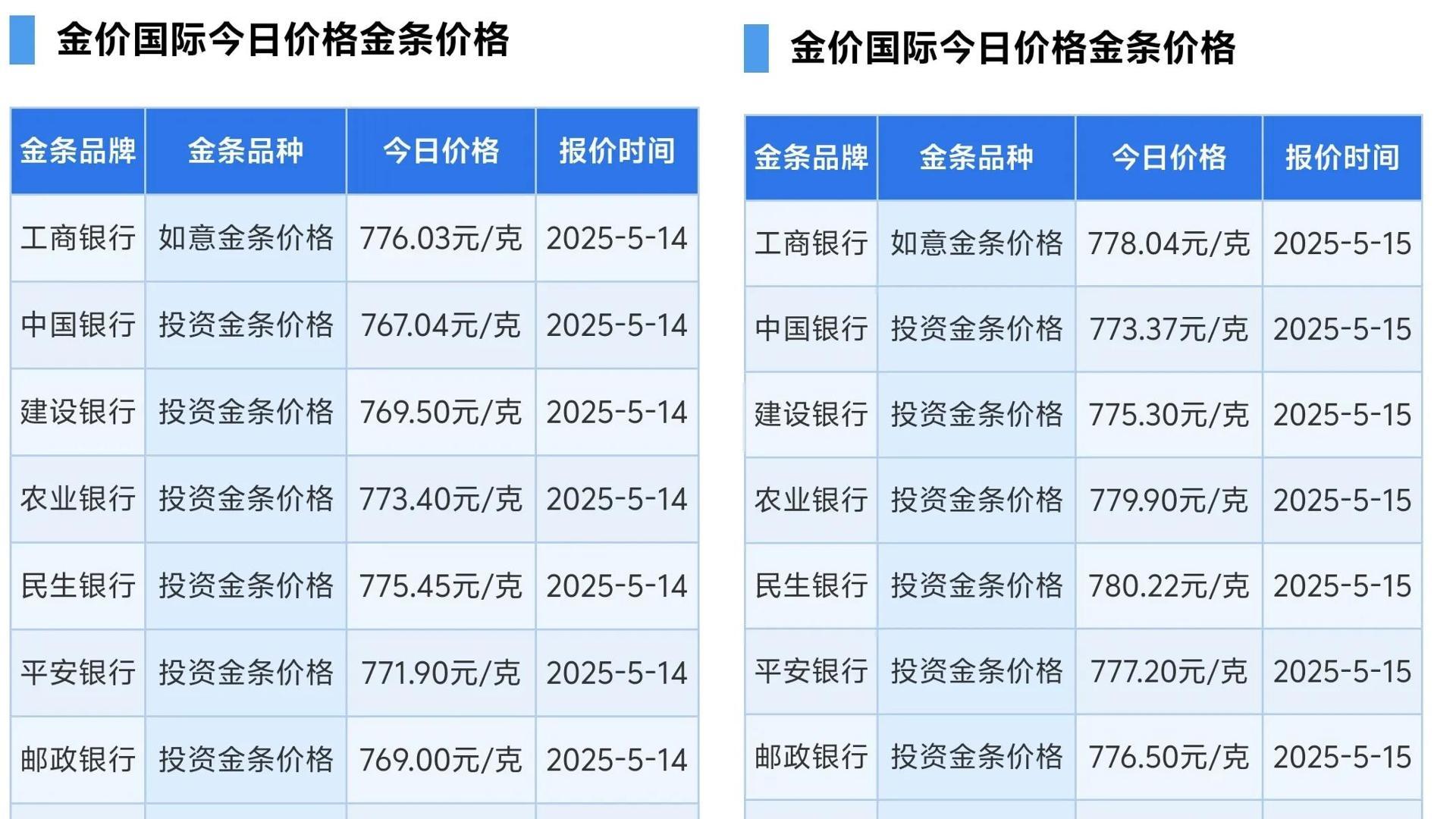 今天黃金價格又跌了 但四大行金條逆市上調(diào)