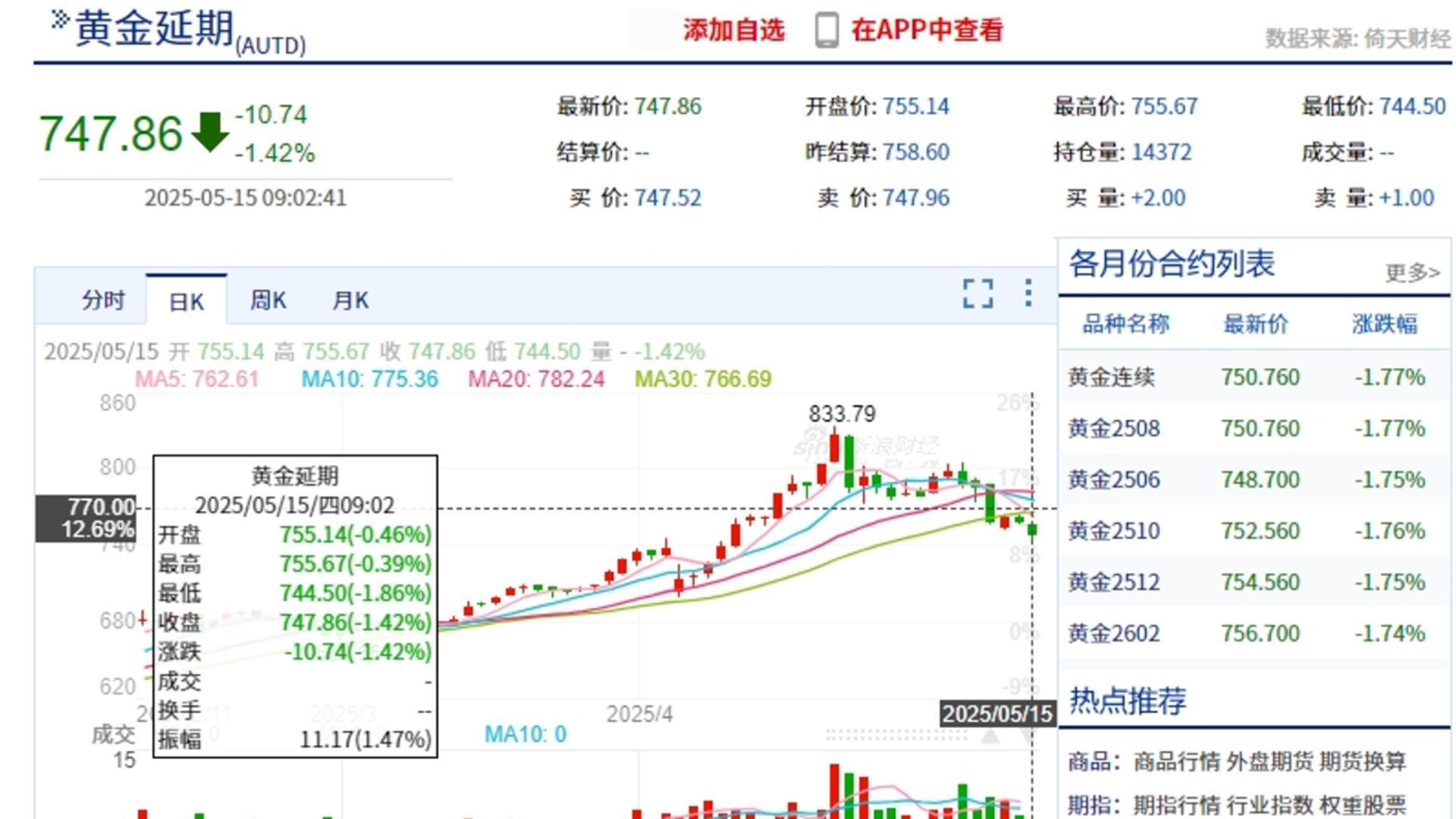今天黃金價格又跌了 但四大行金條逆市上調(diào)