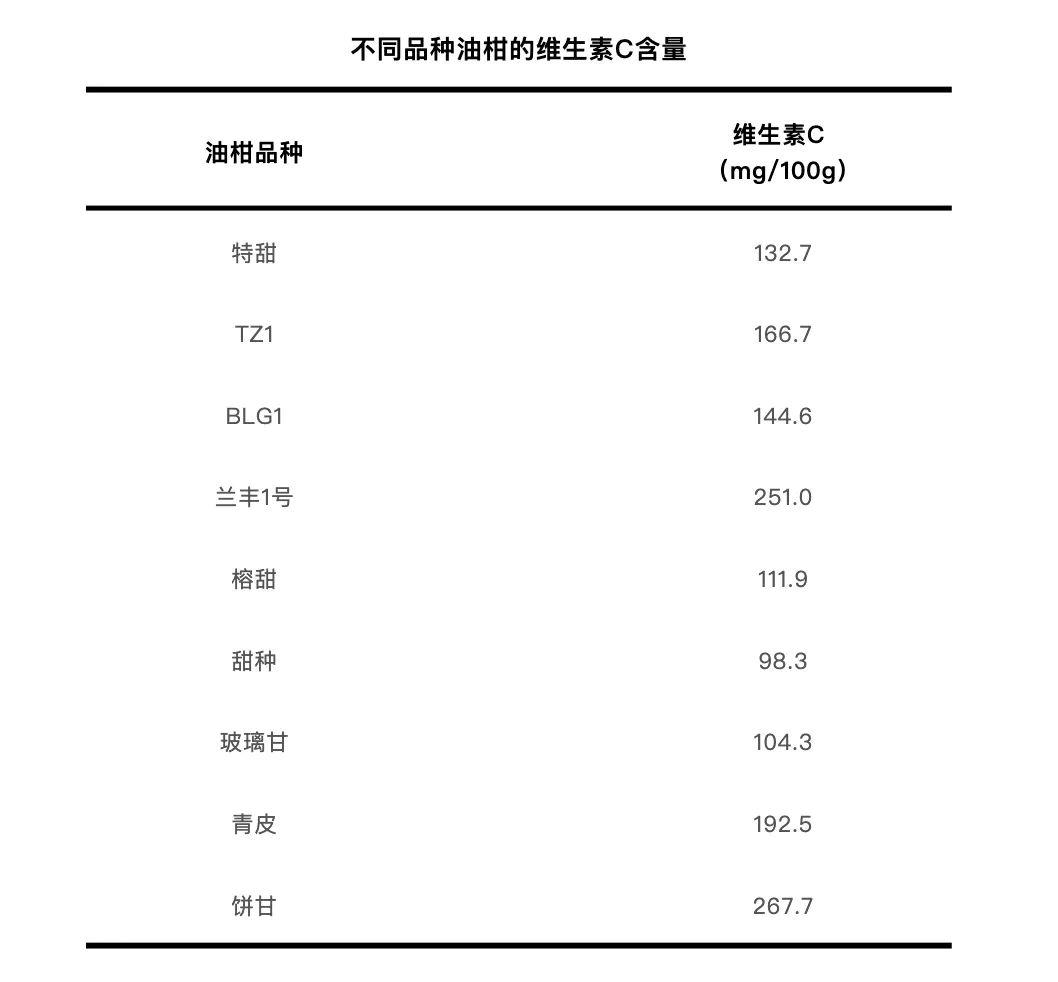 這種水果維生素C含量是橙子的近8倍 也被譽為“刮油神器”