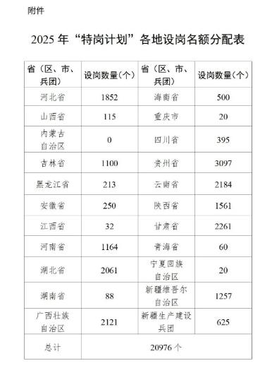 河南1164名！2025年“特崗計劃”啟動→