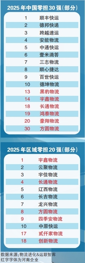 中國零擔30強 6家豫企上榜 河南企業(yè)黑豹物流排第13名