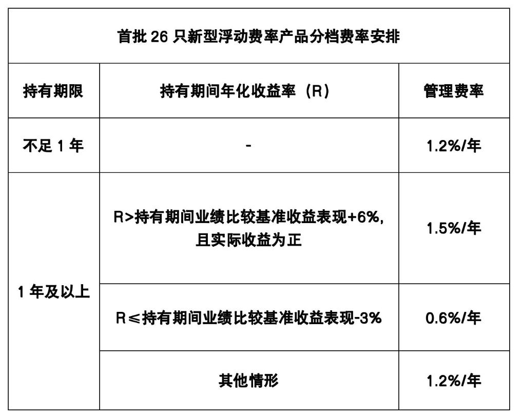 首批新型浮動(dòng)費(fèi)率基金今起發(fā)行 設(shè)置三檔費(fèi)率水平