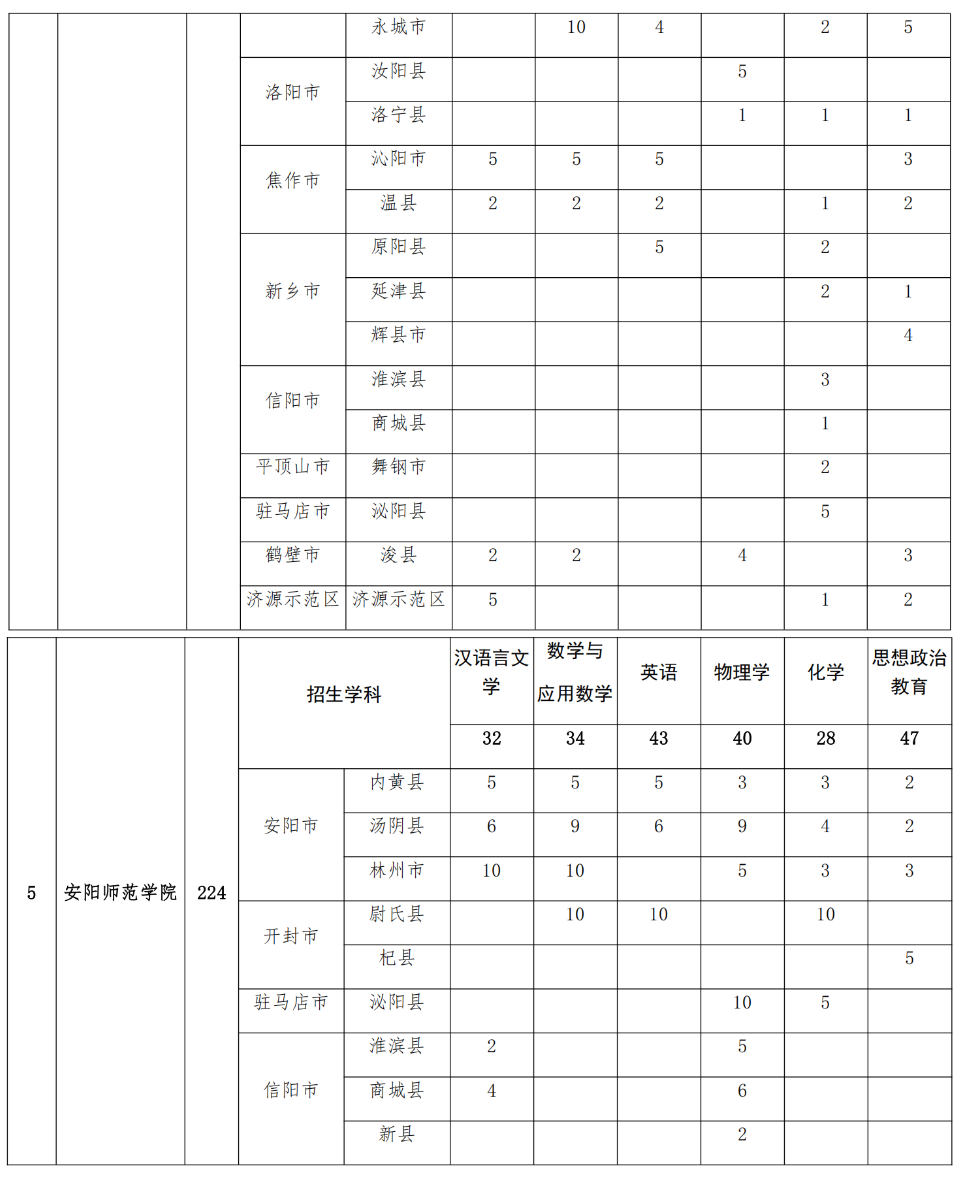 2293人！2025年河南省地方公費(fèi)師范生招生計(jì)劃公布