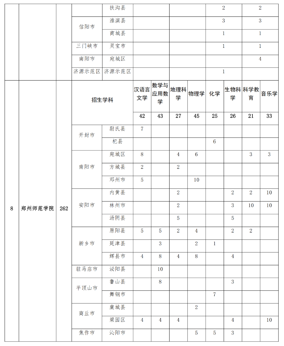 2293人！2025年河南省地方公費(fèi)師范生招生計(jì)劃公布