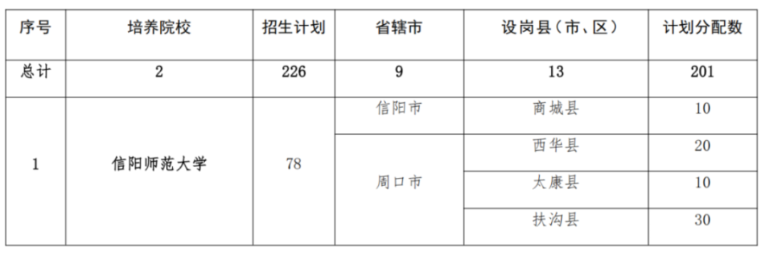 2293人！2025年河南省地方公費(fèi)師范生招生計(jì)劃公布