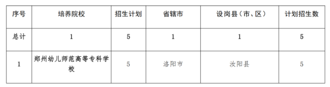 2293人！2025年河南省地方公費(fèi)師范生招生計(jì)劃公布