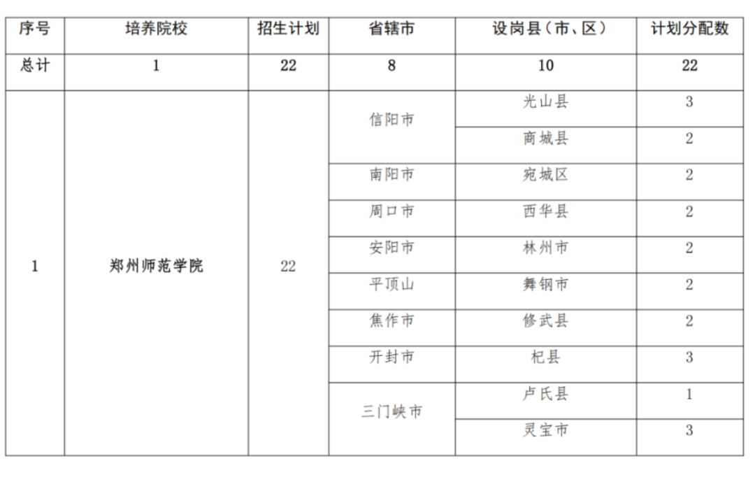 2293人！2025年河南省地方公費(fèi)師范生招生計(jì)劃公布