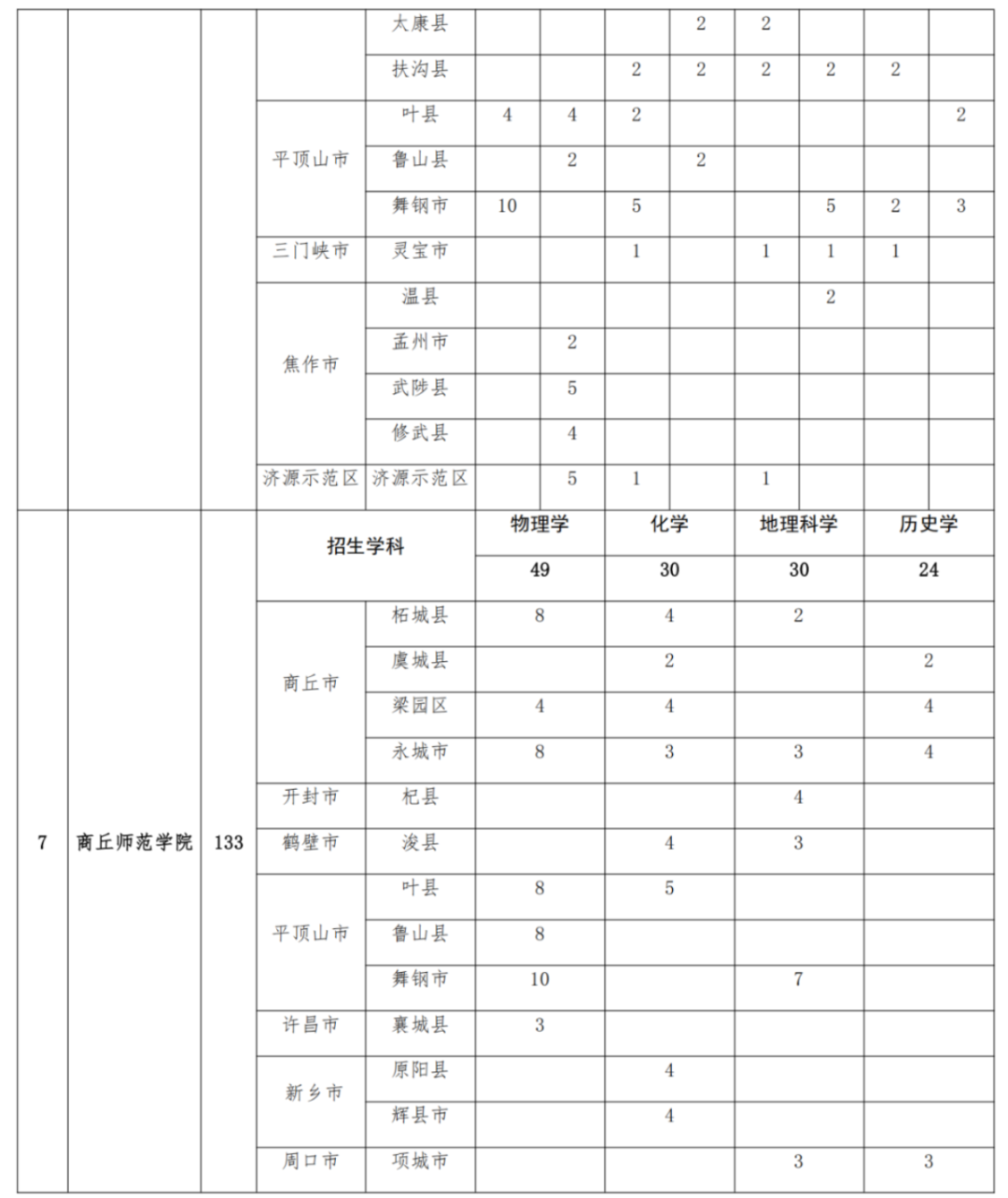 2293人！2025年河南省地方公費(fèi)師范生招生計(jì)劃公布