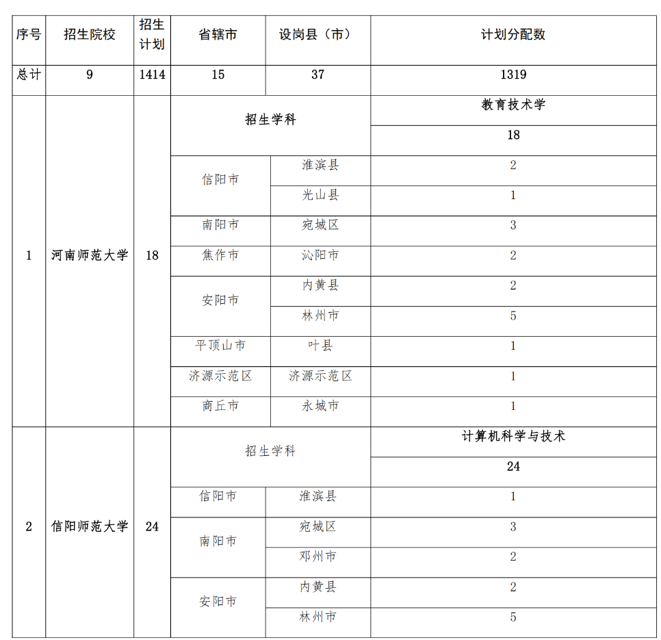 2293人！2025年河南省地方公費(fèi)師范生招生計(jì)劃公布