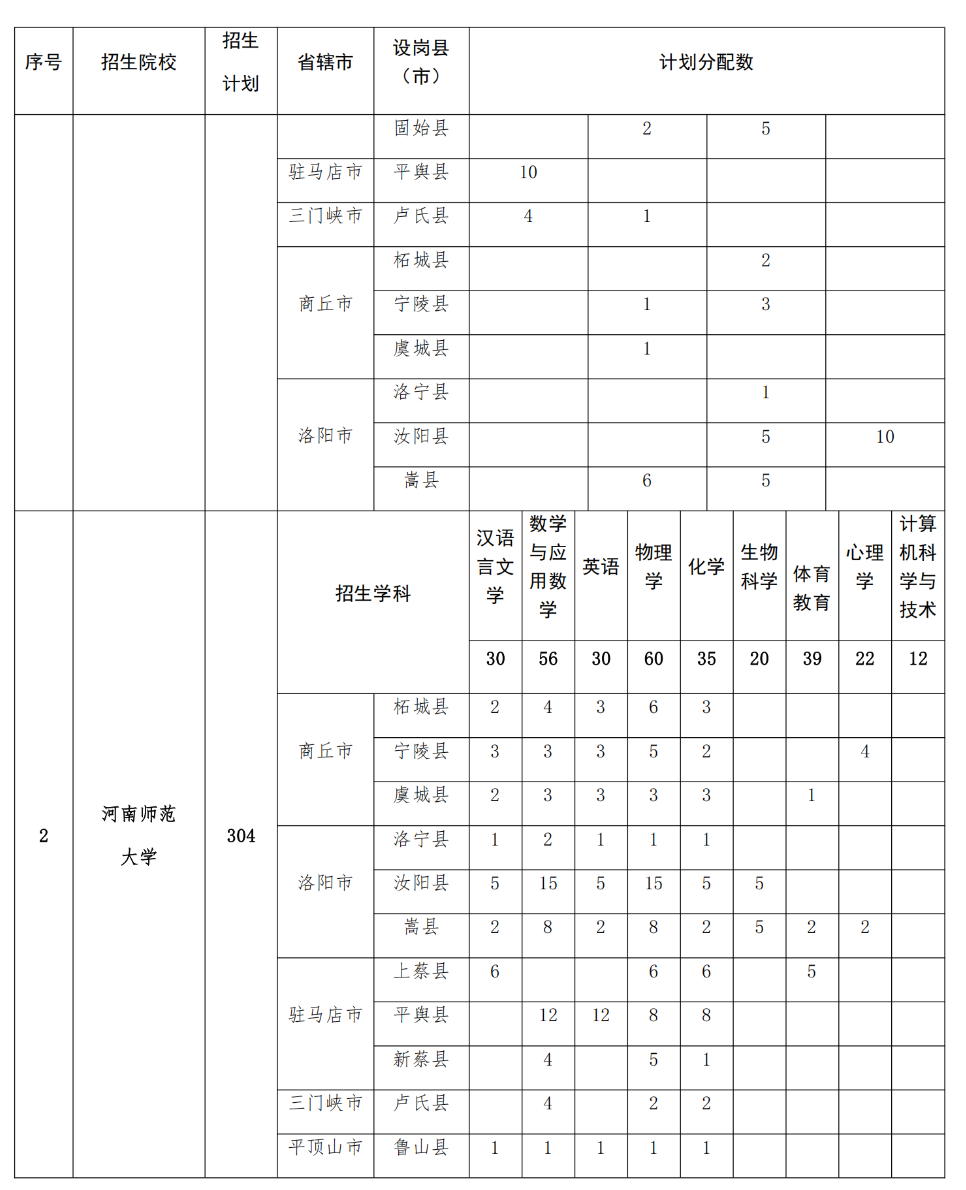 2293人！2025年河南省地方公費(fèi)師范生招生計(jì)劃公布