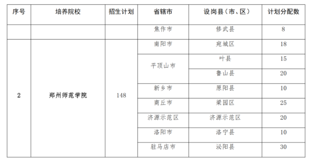2293人！2025年河南省地方公費(fèi)師范生招生計(jì)劃公布