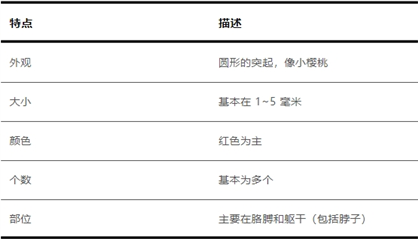 科普|身上突然長的小紅點 到底是什么？會癌變嗎？