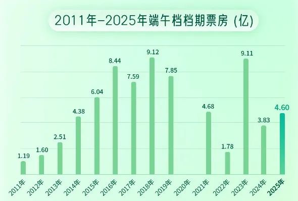 端午檔票房增長近兩成，《碟中諜8》奪冠