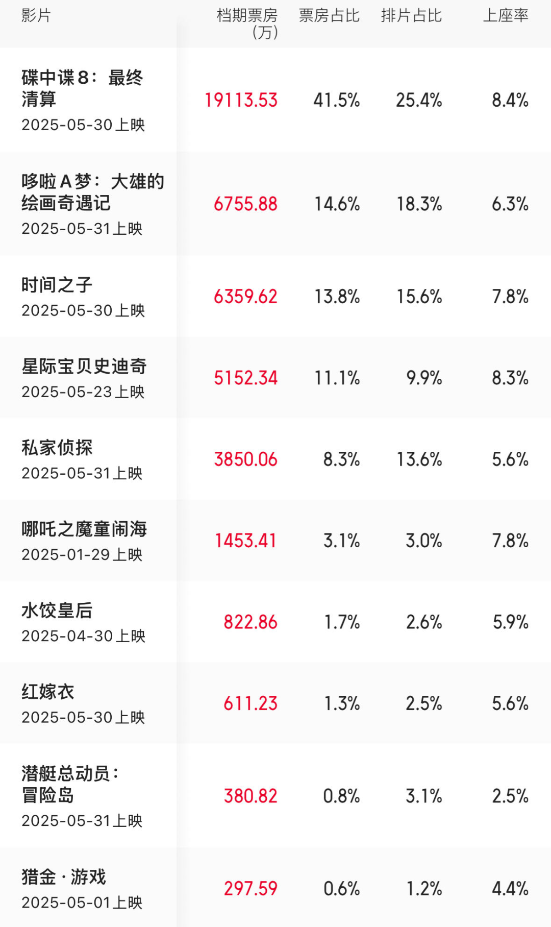 端午檔票房增長近兩成，《碟中諜8》奪冠