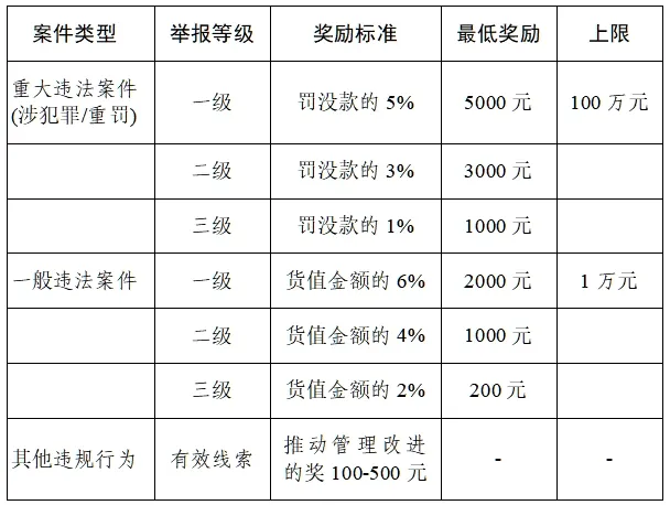 駐馬店市“校園餐”舉報(bào)獎(jiǎng)勵(lì)管理制度解讀