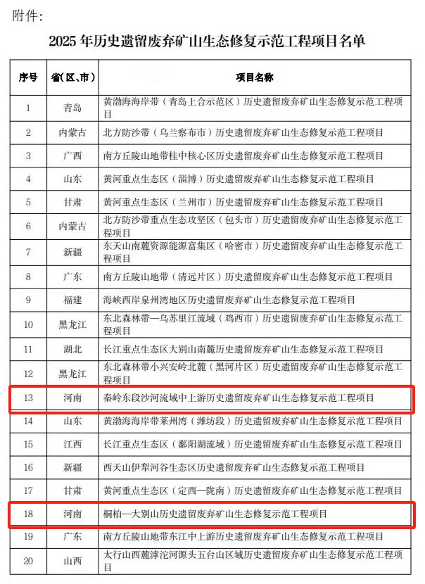 獲6億元獎補資金！河南倆項目入選2025年生態(tài)修復示范工程