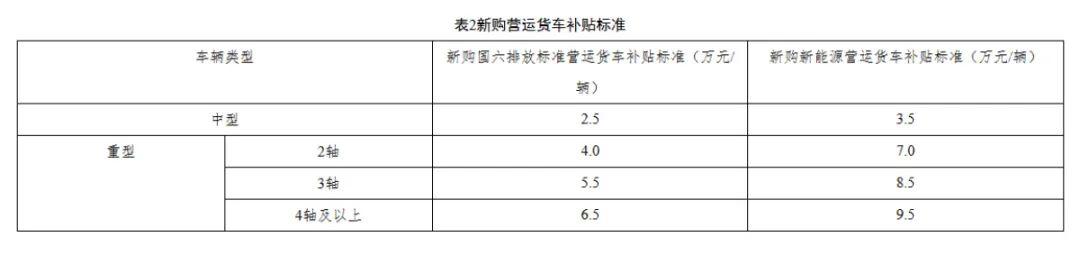 最高14萬(wàn)元！河南2025年貨車(chē)報(bào)廢更新補(bǔ)貼指南出爐