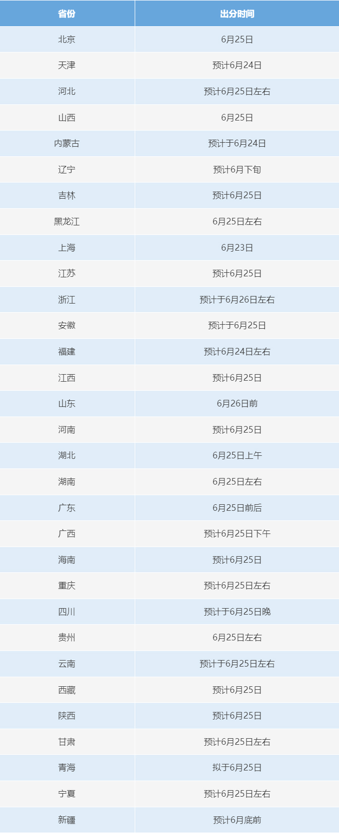 6月23日起，2025年高考開始查分！提醒：注意這些細節(jié)需注意