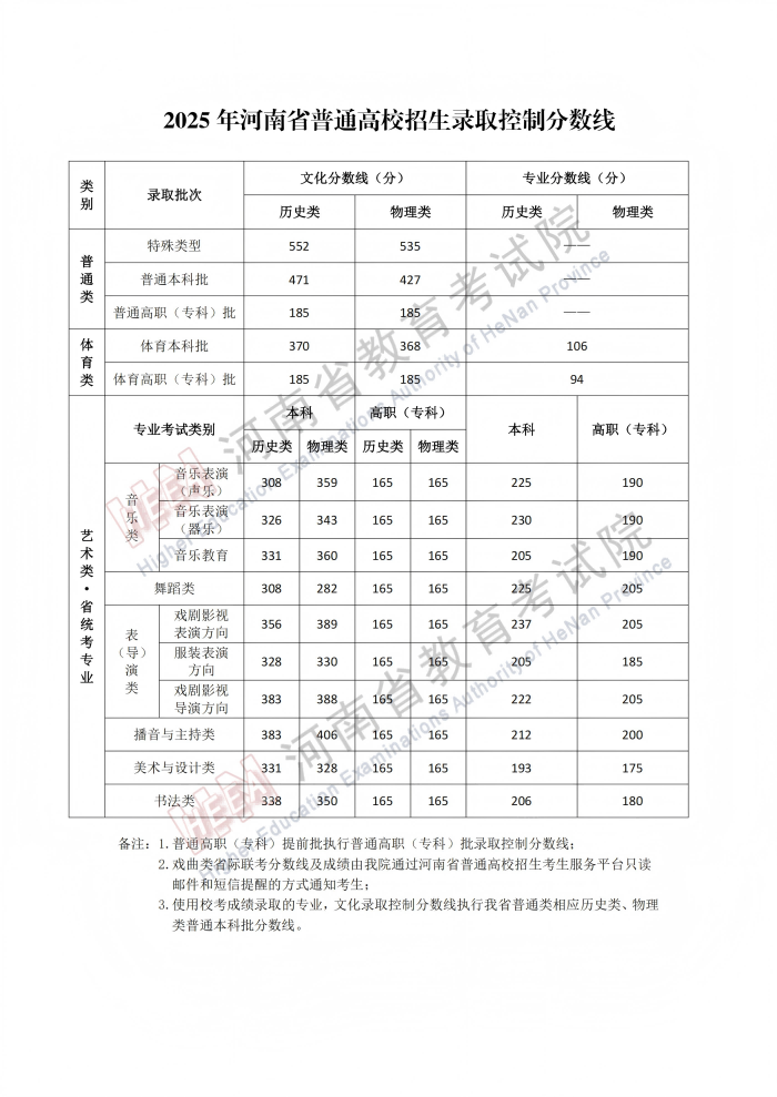 河南省2025年高考分?jǐn)?shù)線公布