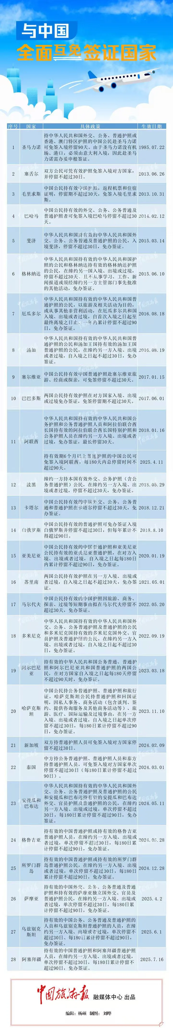 7月16日起，互免簽證國(guó)家+1！