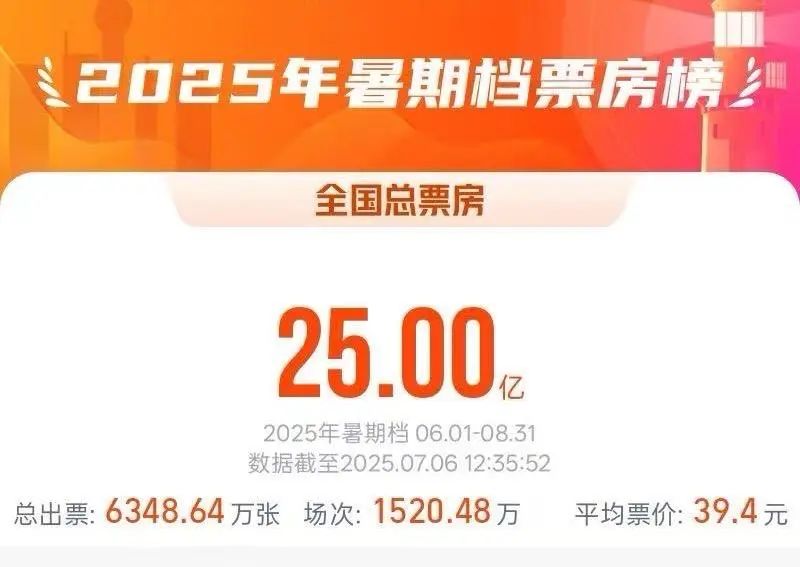 2025暑期檔電影總票房破25億元！