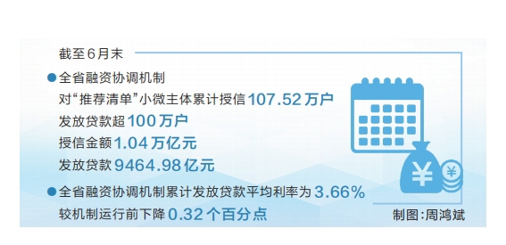 全省授信超萬(wàn)億元放款超百萬(wàn)戶 更多金融“活水”滋養(yǎng)小微企業(yè)