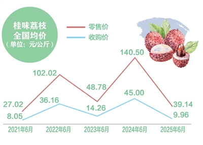 消費者“甜”了，果農有賺頭嗎？