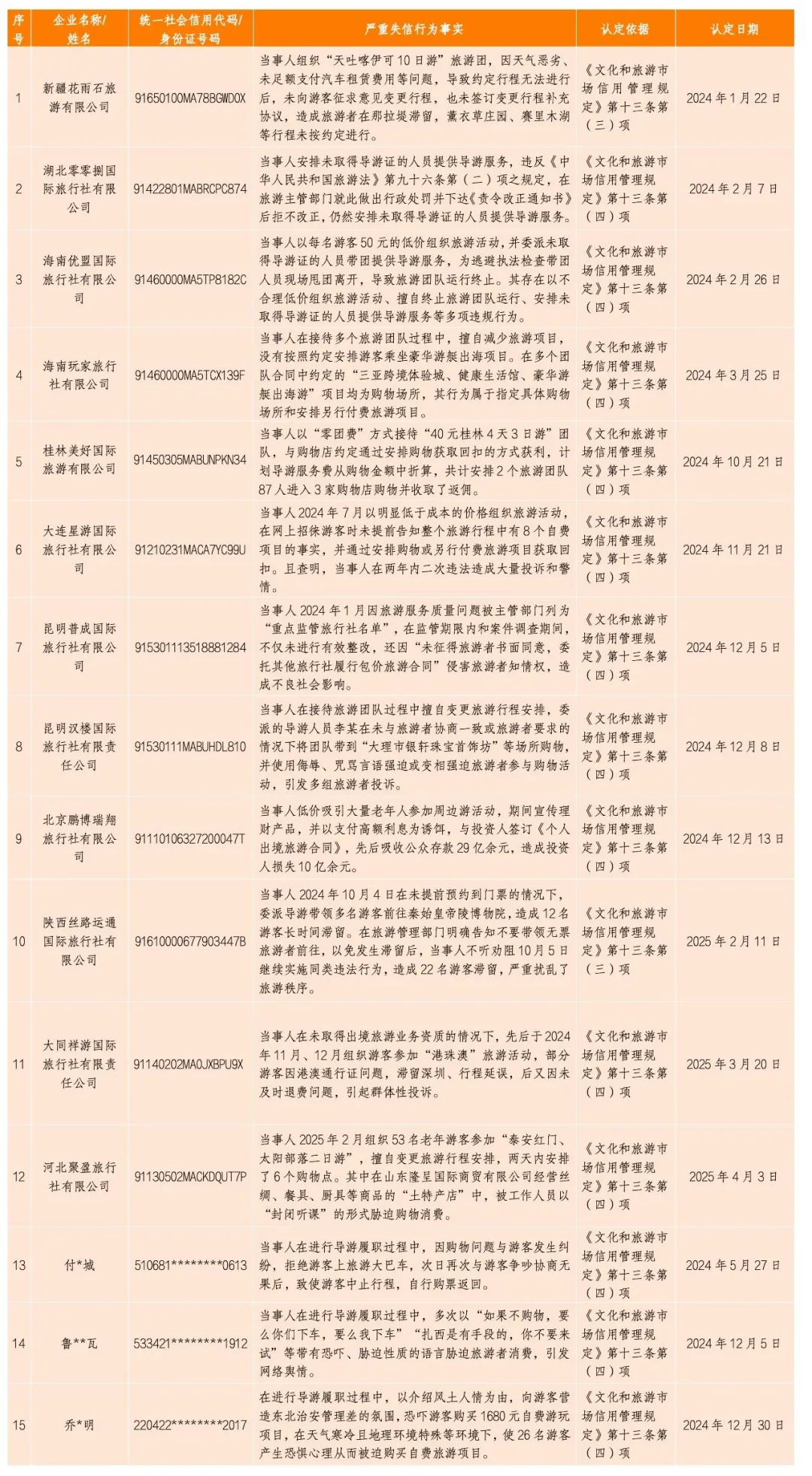 通報(bào)！12家旅游企業(yè)、3名導(dǎo)游被列入“黑名單”