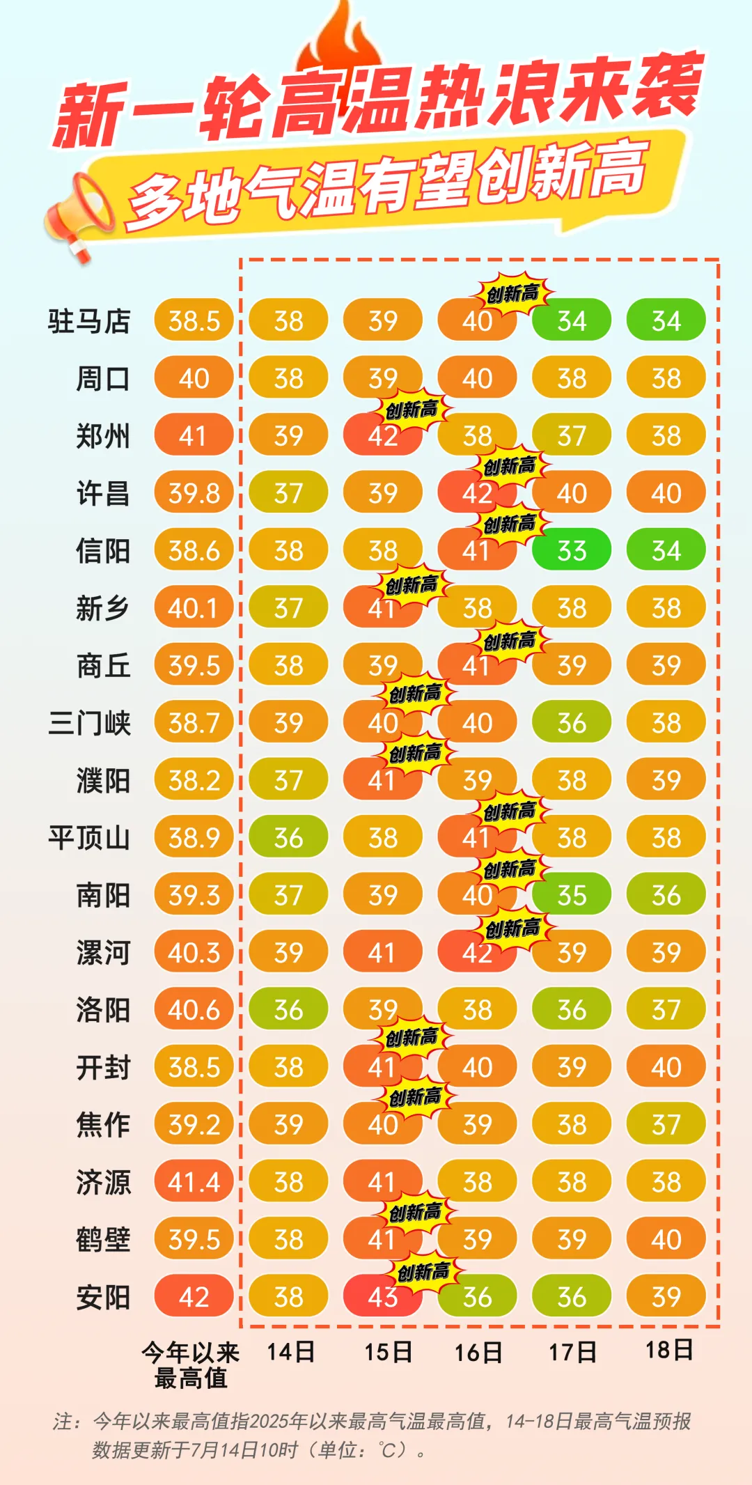 出游提示 | 新一輪高溫來襲，出行做好防御！