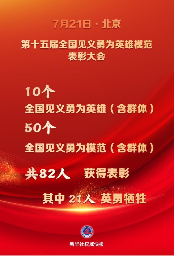 48名個(gè)人和12個(gè)群體獲評(píng)第十五屆全國見義勇為英雄模范