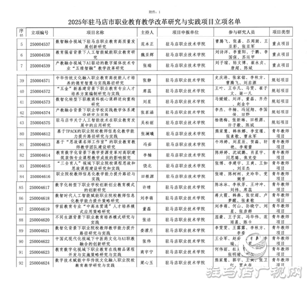駐馬店職業(yè)技術(shù)學(xué)院在2025年駐馬店市職業(yè)教育教學(xué)改革研究與實(shí)踐項(xiàng)目中立項(xiàng)、結(jié)項(xiàng)成果豐碩