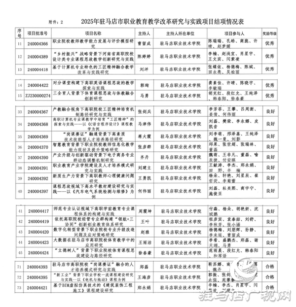 駐馬店職業(yè)技術(shù)學(xué)院在2025年駐馬店市職業(yè)教育教學(xué)改革研究與實(shí)踐項(xiàng)目中立項(xiàng)、結(jié)項(xiàng)成果豐碩