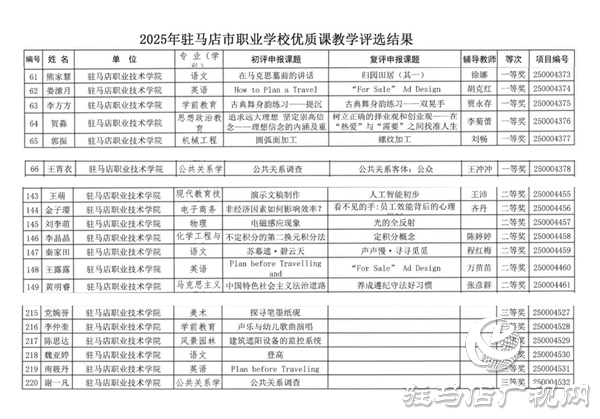 駐馬店職業(yè)技術學院教師在2025年駐馬店市職業(yè)學校優(yōu)質課教學評選中獲得佳績