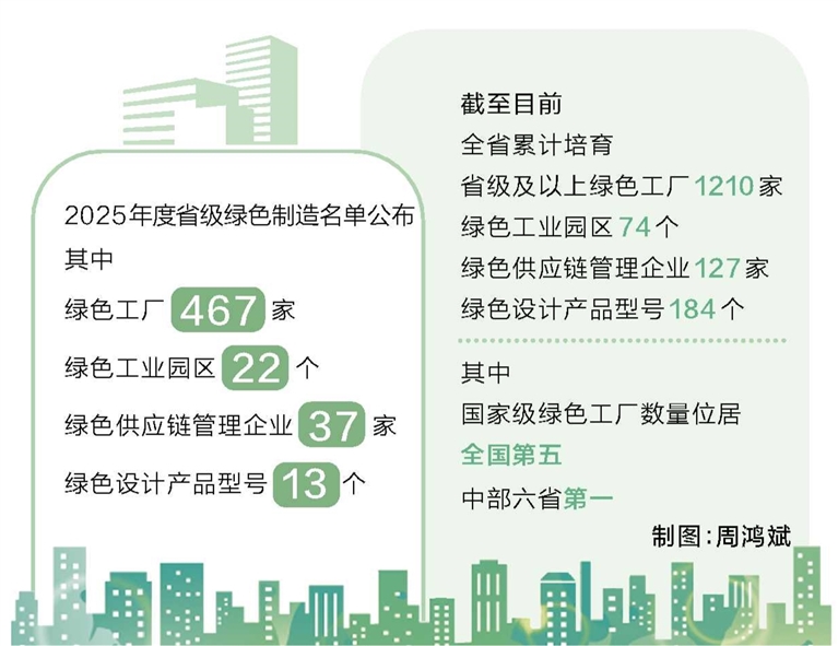 2025年度省級(jí)綠色制造名單出爐 河南綠色工廠突破1000家
