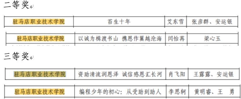 駐馬店職業(yè)技術(shù)學(xué)院在第十八屆河南省“誠(chéng)信校園行”學(xué)生資助宣傳教育活動(dòng)中榮獲佳績(jī)