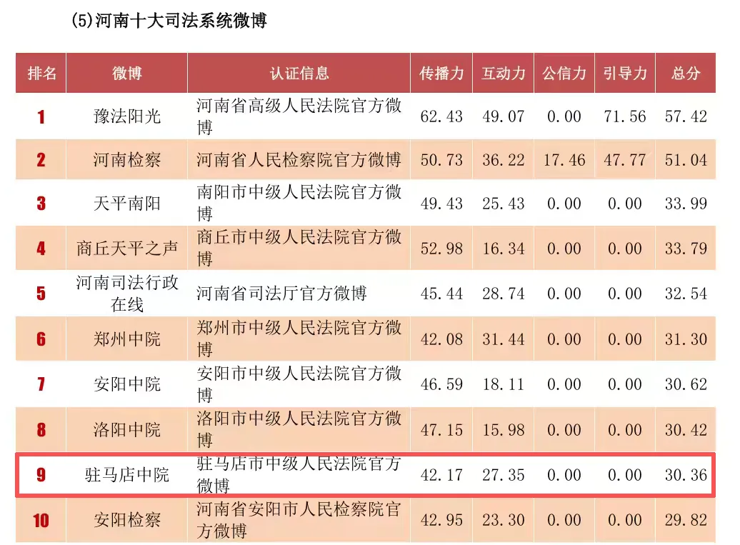 @駐馬店中院 獲評“河南十大司法系統(tǒng)微博”