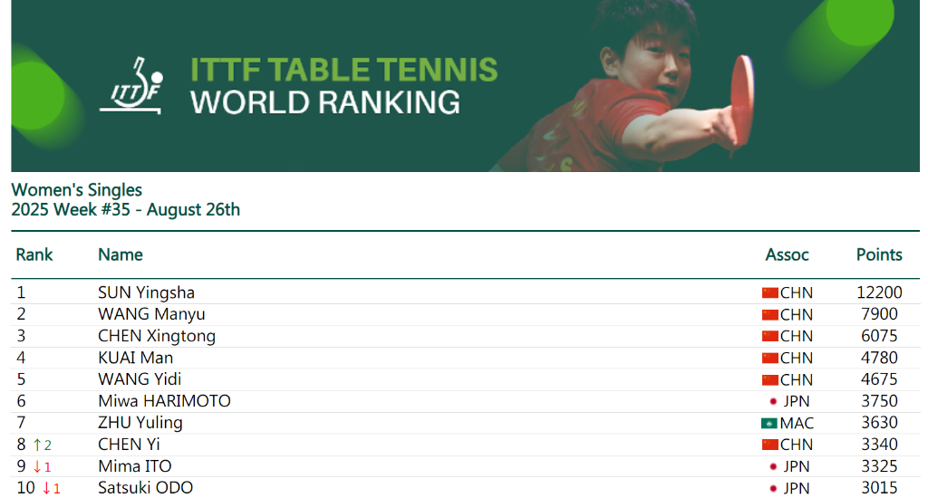 孫穎莎再次刷新世界排名積分紀(jì)錄