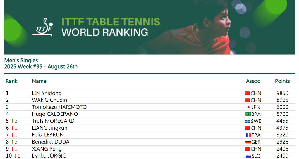 孫穎莎再次刷新世界排名積分紀(jì)錄