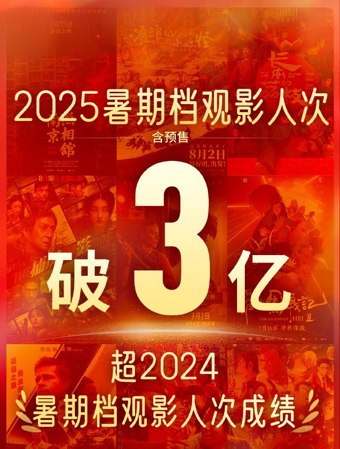 已超去年同期水平 2025暑期檔電影總票房達(dá)113.45億