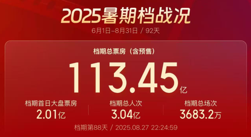 已超去年同期水平 2025暑期檔電影總票房達(dá)113.45億