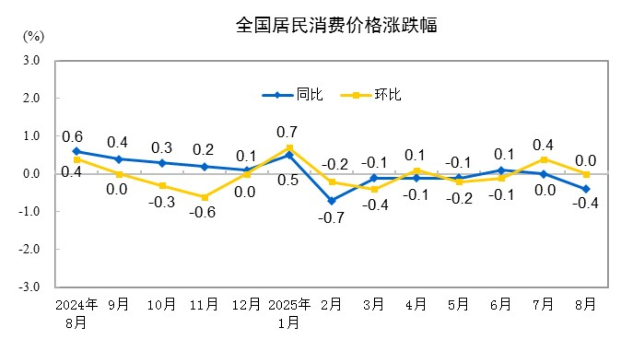 8月全國居民消費(fèi)價(jià)格同比下降0.4% 環(huán)比持平