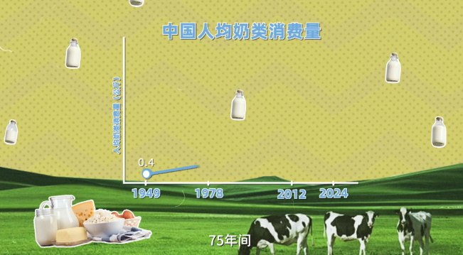 中國(guó)人均奶類(lèi)消費(fèi)量75年漲100倍，怎么做到？